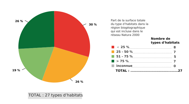 Répartition des types d’habitats d’intérêt communautaire selon la proportion de leur superficie totale incluse dans le réseau Natura 2000 en Wallonie. Région biogéographique atlantique (RBA)*